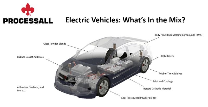 Processall Agglomerators Electric Vehicles Graphic
