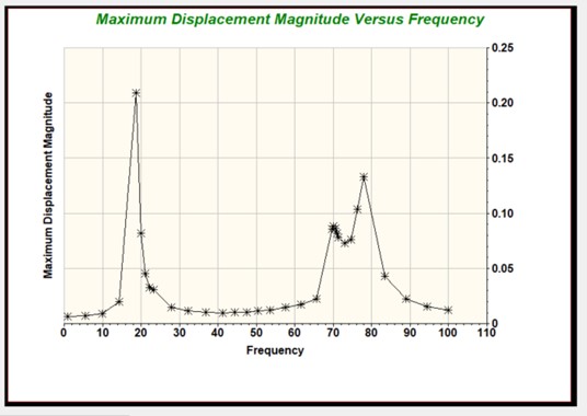 Horizonal Mixers Vibration Analysis